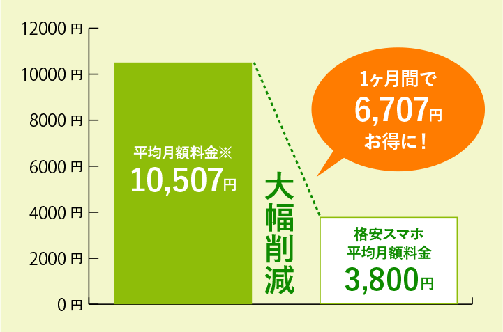 沖縄エックスモバイルは料金が安い